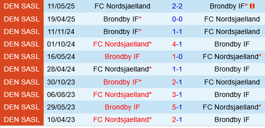 Nordsjaelland vs Brondby Nordsjaelland vs Brondby
