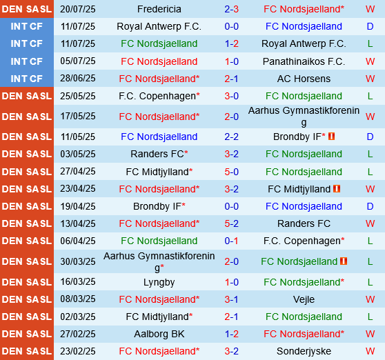 Nordsjaelland vs Brondby Nordsjaelland vs Brondby