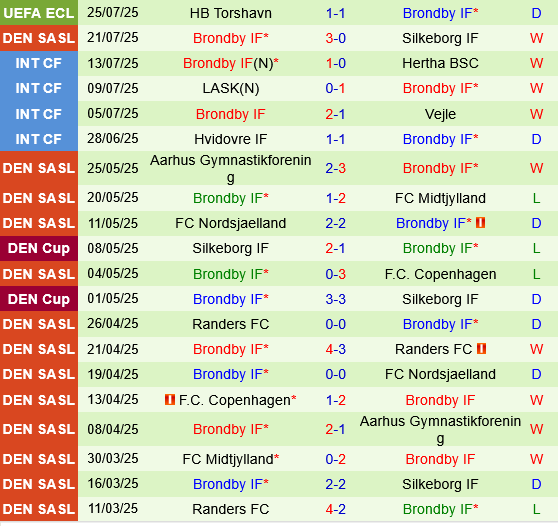 Nordsjaelland vs Brondby Nordsjaelland vs Brondby