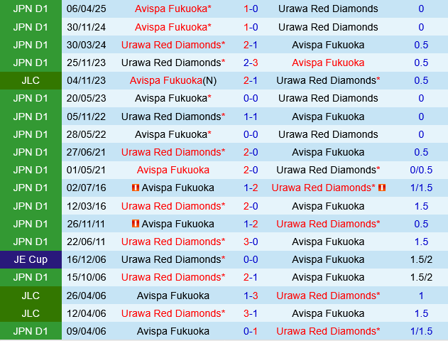 Urawa Red Diamonds vs Avispa Fukuoka Urawa Red Diamonds vs Avispa Fukuoka
