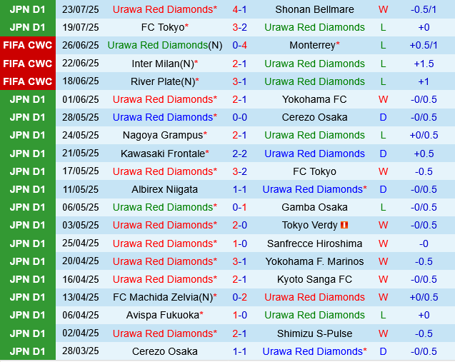 Urawa Red Diamonds vs Avispa Fukuoka Urawa Red Diamonds vs Avispa Fukuoka