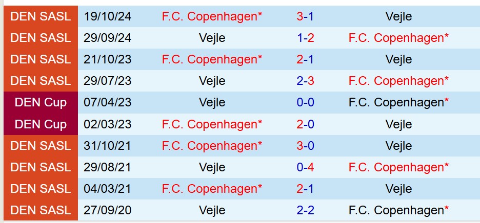 Nhận định Copenhagen vs Vejle Boldklub 23h00 ngày 267 (VĐQG Đan Mạch) 1 Nhận định Copenhagen vs Vejle Boldklub 23h00 ngày 267 (VĐQG Đan Mạch) 1