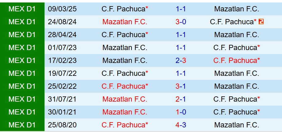 Nhận định Pachuca vs Mazatlan 6h00 ngày 277 (VĐQG Mexico) 1 Nhận định Pachuca vs Mazatlan 6h00 ngày 277 (VĐQG Mexico) 1