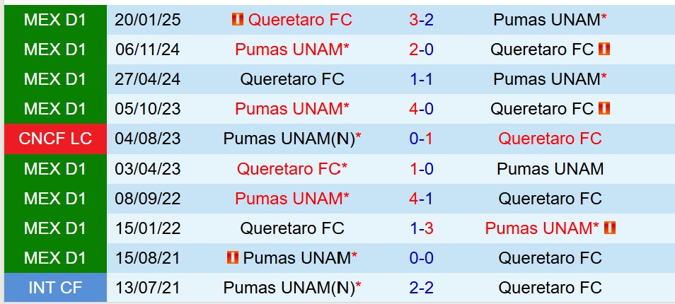 Nhận định Queretaro vs Pumas 8h00 ngày 267 (VĐQG Mexico) 1 Nhận định Queretaro vs Pumas 8h00 ngày 267 (VĐQG Mexico) 1