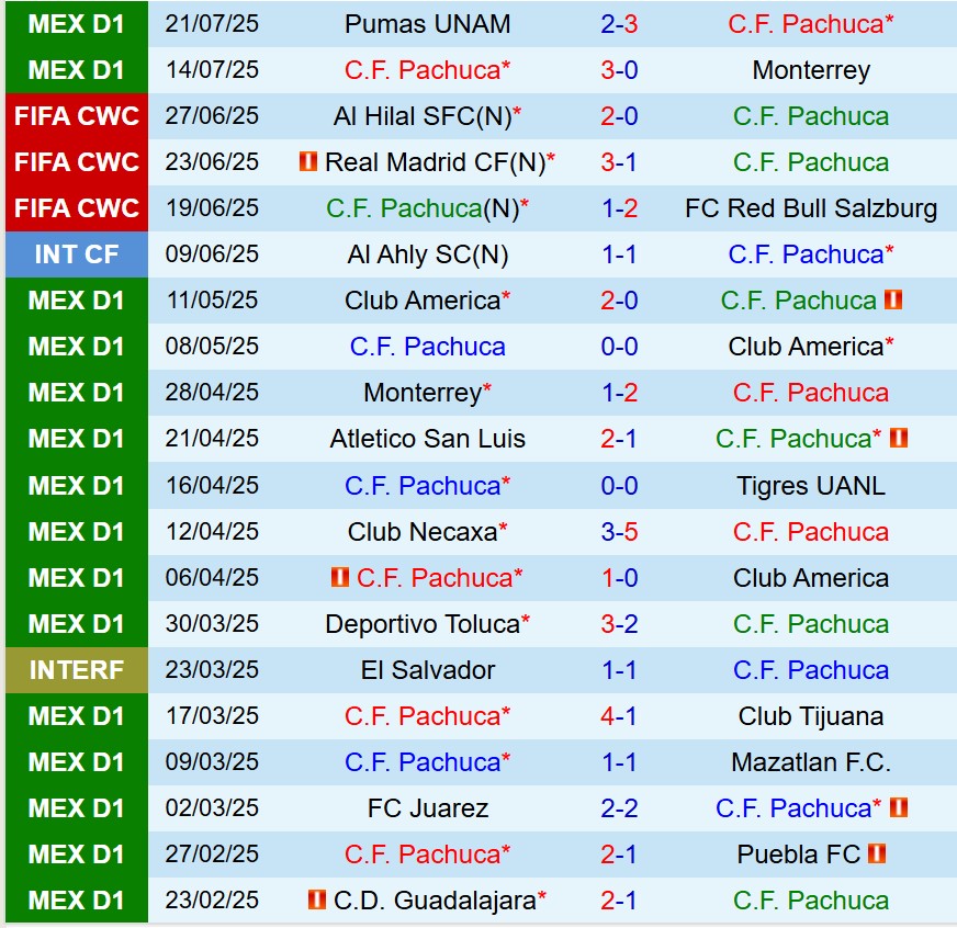 Nhận định Pachuca vs Mazatlan 6h00 ngày 277 (VĐQG Mexico) 2 Nhận định Pachuca vs Mazatlan 6h00 ngày 277 (VĐQG Mexico) 2