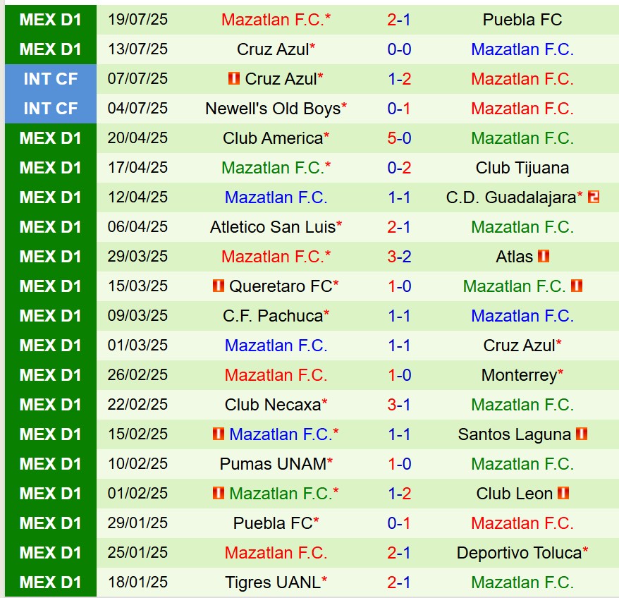 Nhận định Pachuca vs Mazatlan 6h00 ngày 277 (VĐQG Mexico) 3 Nhận định Pachuca vs Mazatlan 6h00 ngày 277 (VĐQG Mexico) 3