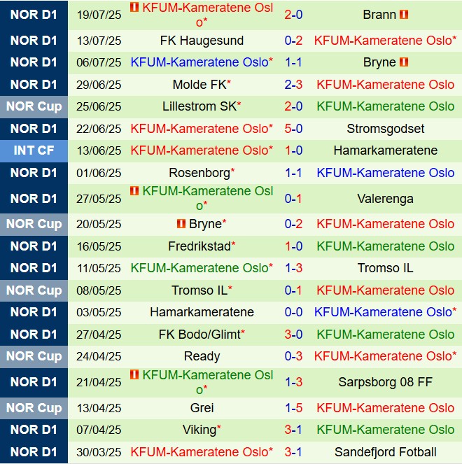 Nhận định Kristiansund vs KFUM Oslo 21h00 ngày 267 (VĐQG Na Uy 2025) 3