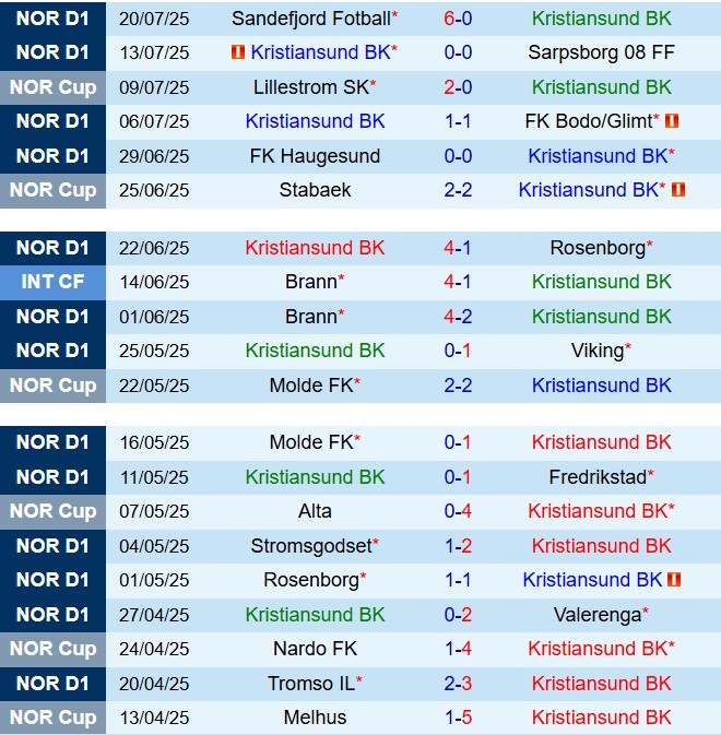 Nhận định Kristiansund vs KFUM Oslo 21h00 ngày 267 (VĐQG Na Uy 2025) 2