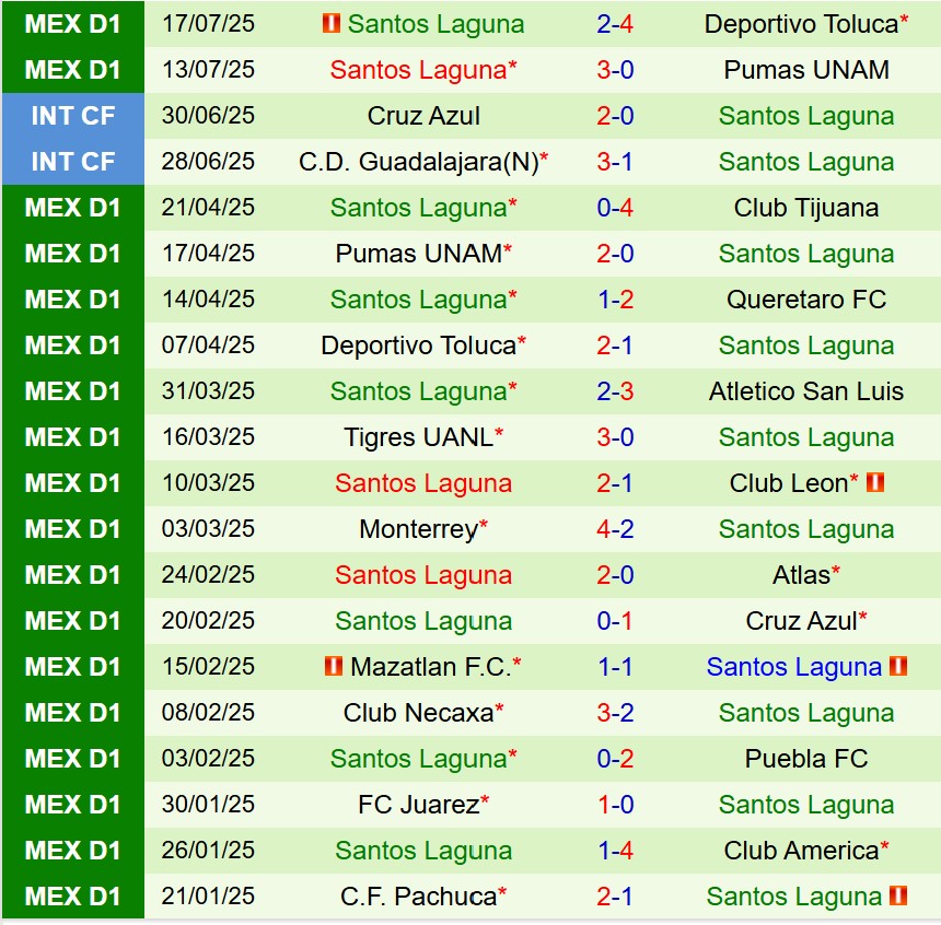 Nhận định Puebla vs Santos Laguna 8h00 ngày 267 (VĐQG Mexico) 3 Nhận định Puebla vs Santos Laguna 8h00 ngày 267 (VĐQG Mexico) 3