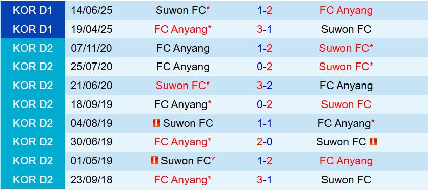 Nhận định Suwon FC vs Anyang 17h00 ngày 267 (VĐQG Hàn Quốc 2025) 1