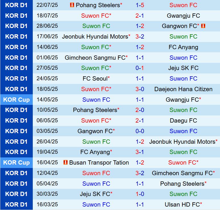 Nhận định Suwon FC vs Anyang 17h00 ngày 267 (VĐQG Hàn Quốc 2025) 2