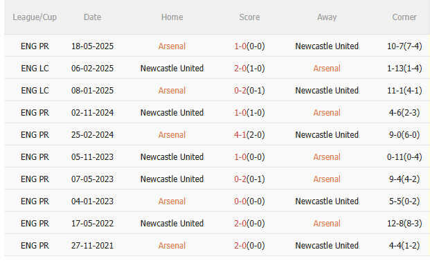 Nhận định Arsenal vs Newcastle (18h30 ngày 277) Thêm một chiến thắng cho Pháo thủ 5 Nhận định Arsenal vs Newcastle (18h30 ngày 277) Thêm một chiến thắng cho Pháo thủ 5