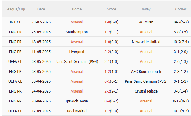 Nhận định Arsenal vs Newcastle (18h30 ngày 277) Thêm một chiến thắng cho Pháo thủ 3 Nhận định Arsenal vs Newcastle (18h30 ngày 277) Thêm một chiến thắng cho Pháo thủ 3