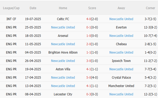 Nhận định Arsenal vs Newcastle (18h30 ngày 277) Thêm một chiến thắng cho Pháo thủ 4 Nhận định Arsenal vs Newcastle (18h30 ngày 277) Thêm một chiến thắng cho Pháo thủ 4