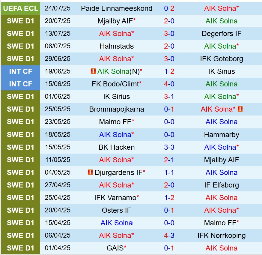 Nhận định AIK Solna vs Osters 19h00 ngày 277 (VĐQG Thụy Điển) 2