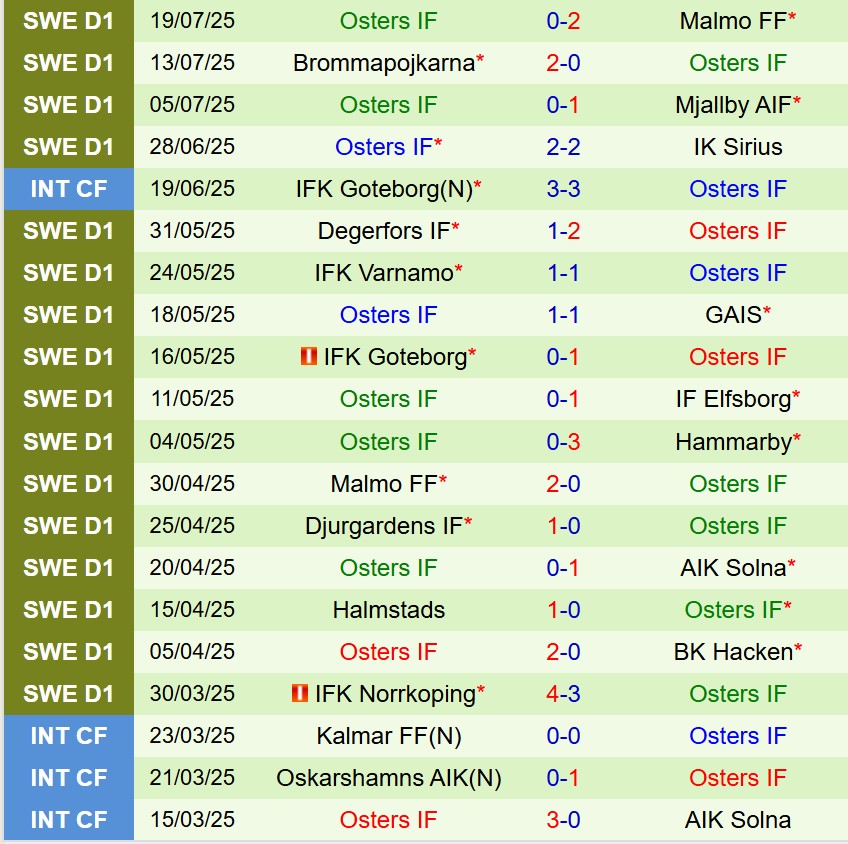 Nhận định AIK Solna vs Osters 19h00 ngày 277 (VĐQG Thụy Điển) 3