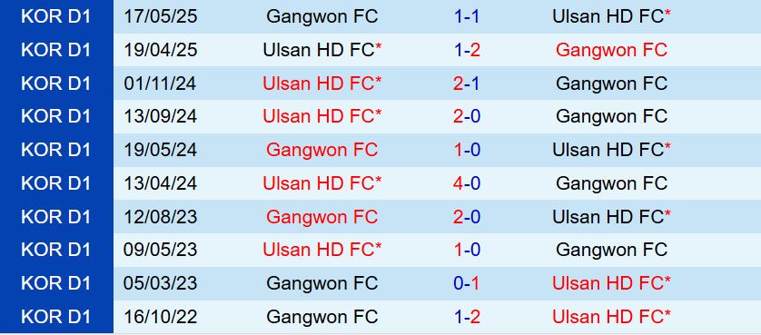 Nhận định Gangwon vs Ulsan HD 17h00 ngày 277 (VĐQG Hàn Quốc 2025) 1