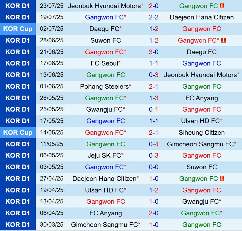 Nhận định Gangwon vs Ulsan HD 17h00 ngày 277 (VĐQG Hàn Quốc 2025) 2