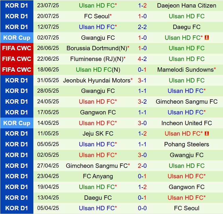 Nhận định Gangwon vs Ulsan HD 17h00 ngày 277 (VĐQG Hàn Quốc 2025) 3