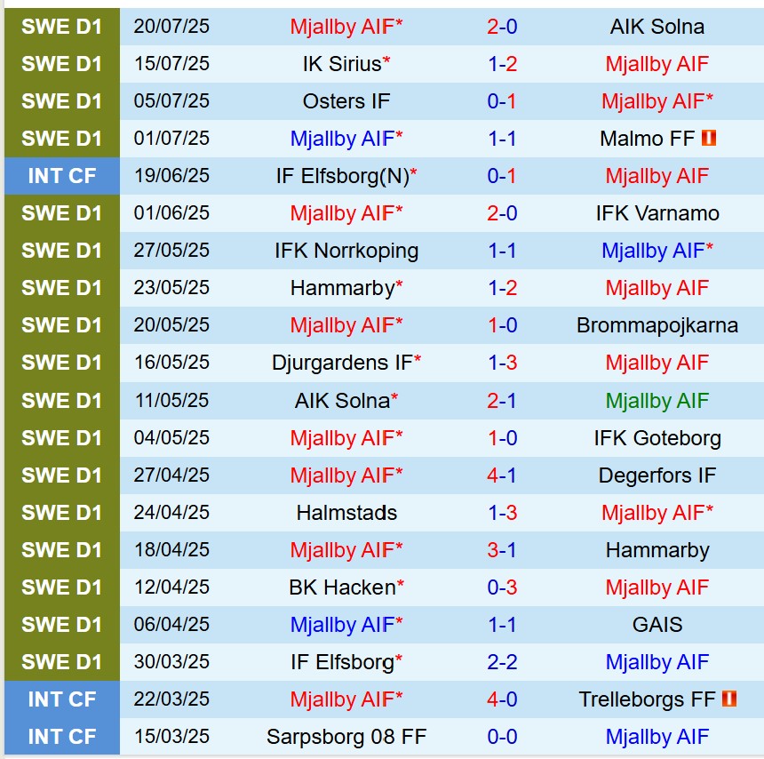 Nhận định Mjallby vs Sirius 21h30 ngày 277 (VĐQG Thụy Điển) 2