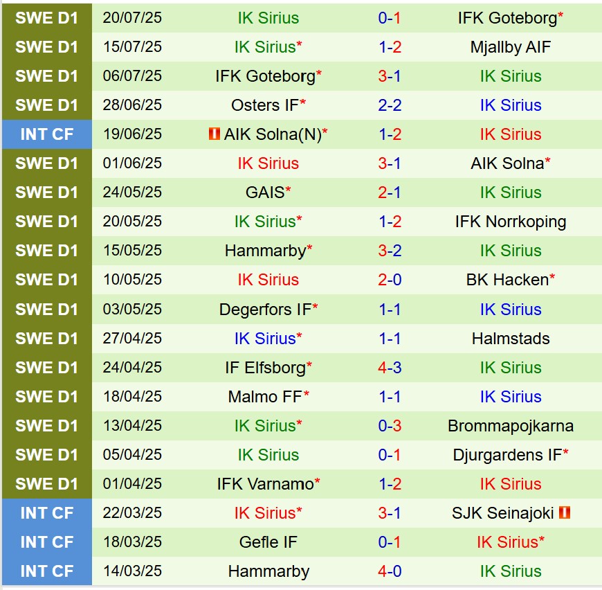 Nhận định Mjallby vs Sirius 21h30 ngày 277 (VĐQG Thụy Điển) 3