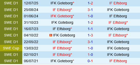 Elfsborg vs Goteborg Elfsborg vs Goteborg