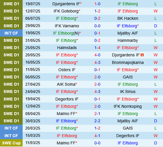 Elfsborg vs Goteborg Elfsborg vs Goteborg
