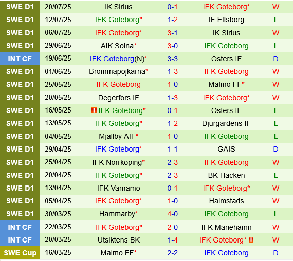 Elfsborg vs Goteborg Elfsborg vs Goteborg