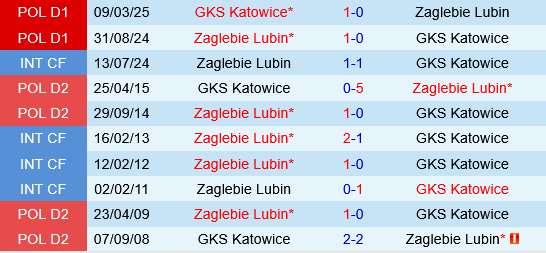 GKS Katowice vs Zaglebie Lubin GKS Katowice vs Zaglebie Lubin