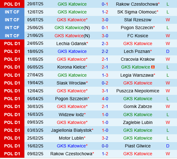 GKS Katowice vs Zaglebie Lubin GKS Katowice vs Zaglebie Lubin