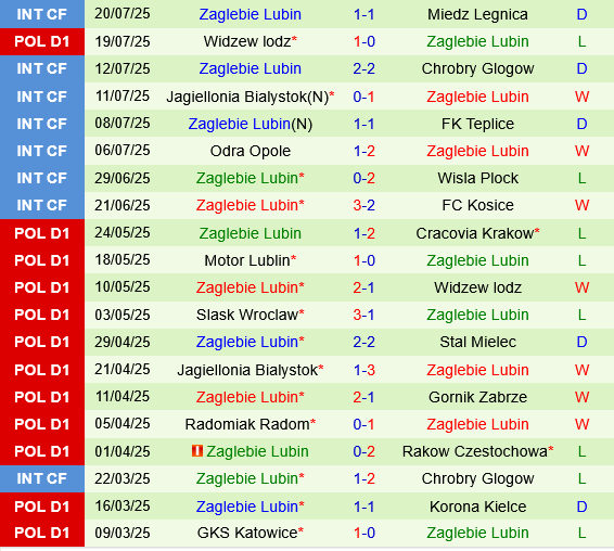 GKS Katowice vs Zaglebie Lubin GKS Katowice vs Zaglebie Lubin