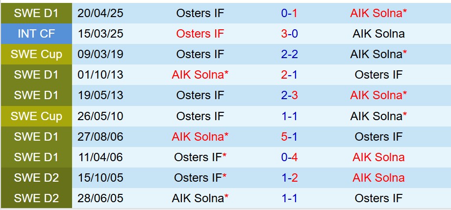 Nhận định AIK Solna vs Osters 19h00 ngày 277 (VĐQG Thụy Điển) 1
