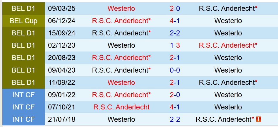 Nhận định Anderlecht vs Westerlo 18h30 ngày 277 (VĐQG Bỉ) 1 Nhận định Anderlecht vs Westerlo 18h30 ngày 277 (VĐQG Bỉ) 1