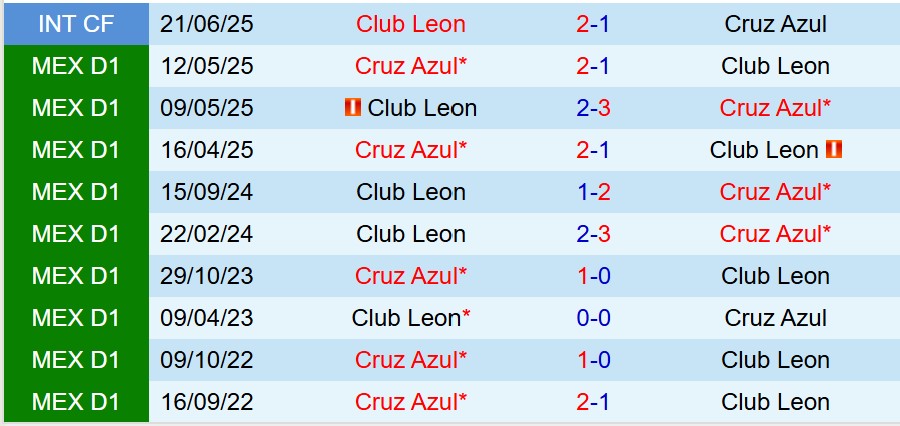 Nhận định Cruz Azul vs Club Leon 8h00 ngày 277 (VĐQG Mexico) 1 Nhận định Cruz Azul vs Club Leon 8h00 ngày 277 (VĐQG Mexico) 1