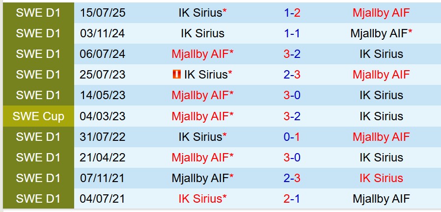 Nhận định Mjallby vs Sirius 21h30 ngày 277 (VĐQG Thụy Điển) 1