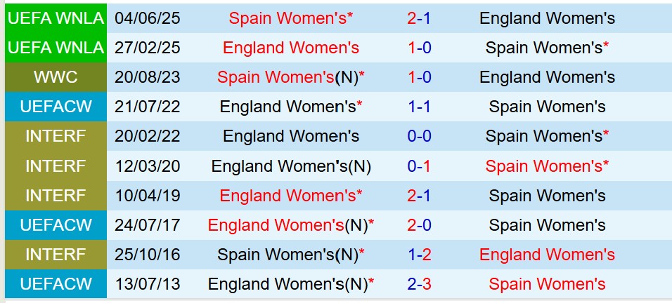 Nhận định Nữ Anh vs Nữ Tây Ban Nha 23h00 ngày 277 (Euro Nữ 2025) 1 Nhận định Nữ Anh vs Nữ Tây Ban Nha 23h00 ngày 277 (Euro Nữ 2025) 1