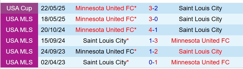 Nhận định StLouis vs Minnesota 7h30 ngày 277 (Nhà nghề Mỹ) 1 Nhận định StLouis vs Minnesota 7h30 ngày 277 (Nhà nghề Mỹ) 1