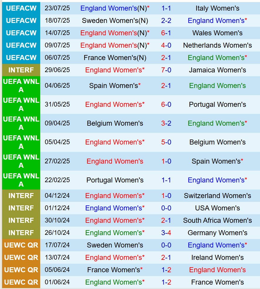 Nhận định Nữ Anh vs Nữ Tây Ban Nha 23h00 ngày 277 (Euro Nữ 2025) 2 Nhận định Nữ Anh vs Nữ Tây Ban Nha 23h00 ngày 277 (Euro Nữ 2025) 2