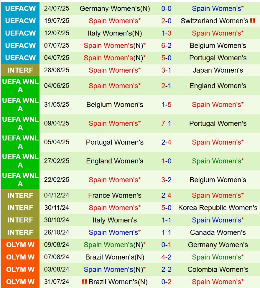 Nhận định Nữ Anh vs Nữ Tây Ban Nha 23h00 ngày 277 (Euro Nữ 2025) 3 Nhận định Nữ Anh vs Nữ Tây Ban Nha 23h00 ngày 277 (Euro Nữ 2025) 3