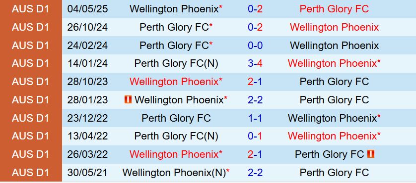Nhận định Perth Glory vs Wellington Phoenix 14h00 ngày 277 (Cúp QG Australia 2025) 1