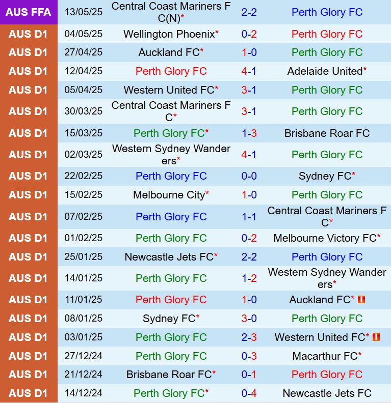 Nhận định Perth Glory vs Wellington Phoenix 14h00 ngày 277 (Cúp QG Australia 2025) 2