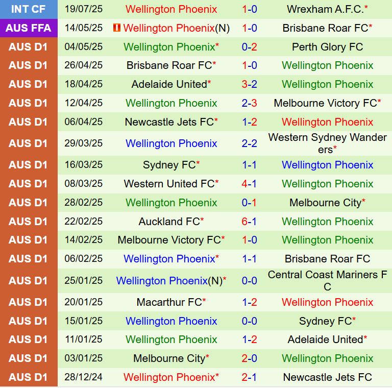 Nhận định Perth Glory vs Wellington Phoenix 14h00 ngày 277 (Cúp QG Australia 2025) 3