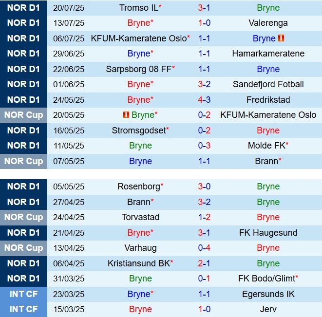 Nhận định Bryne vs Viking 19h30 ngày 277 (VĐQG Na Uy 2025) 2