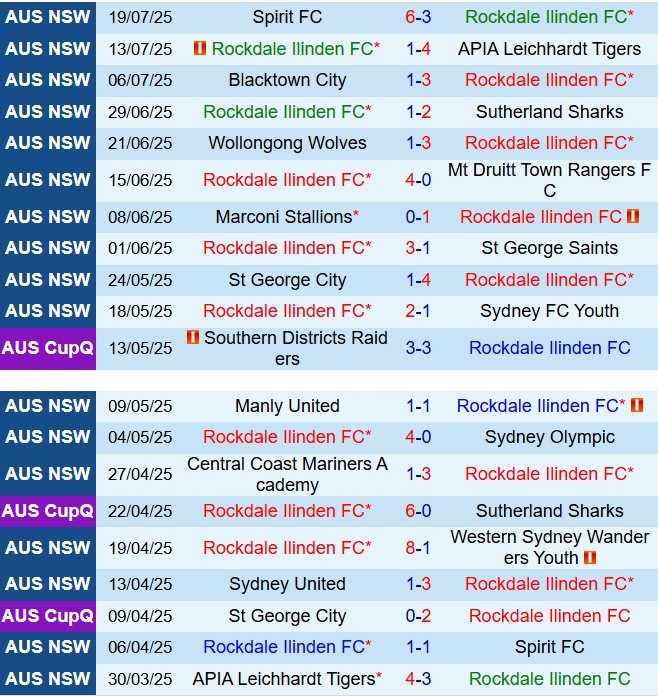 Nhận định Rockdale Ilinden vs Sydney United 12h00 ngày 277 (VĐ bang New South Wales 2025) 2