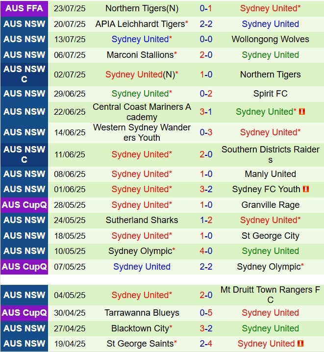 Nhận định Rockdale Ilinden vs Sydney United 12h00 ngày 277 (VĐ bang New South Wales 2025) 3