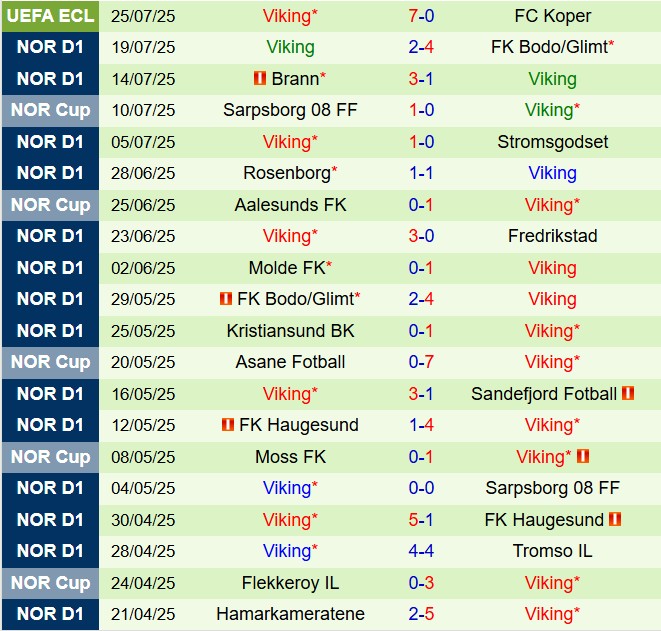 Nhận định Bryne vs Viking 19h30 ngày 277 (VĐQG Na Uy 2025) 3