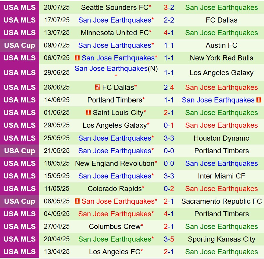 Nhận định Real Salt Lake vs San Jose Earthquakes 8h30 ngày 277 (Nhà nghề Mỹ) 3