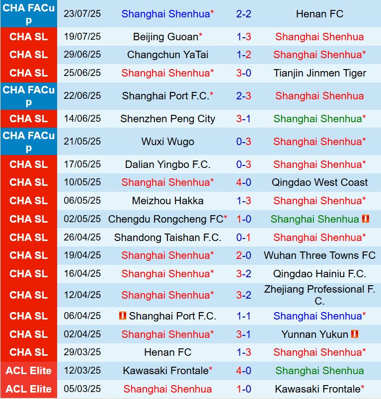 Nhận định Shanghai Shenhua vs Henan FC 18h35 ngày 277 (VĐQG Trung Quốc 2025) 2