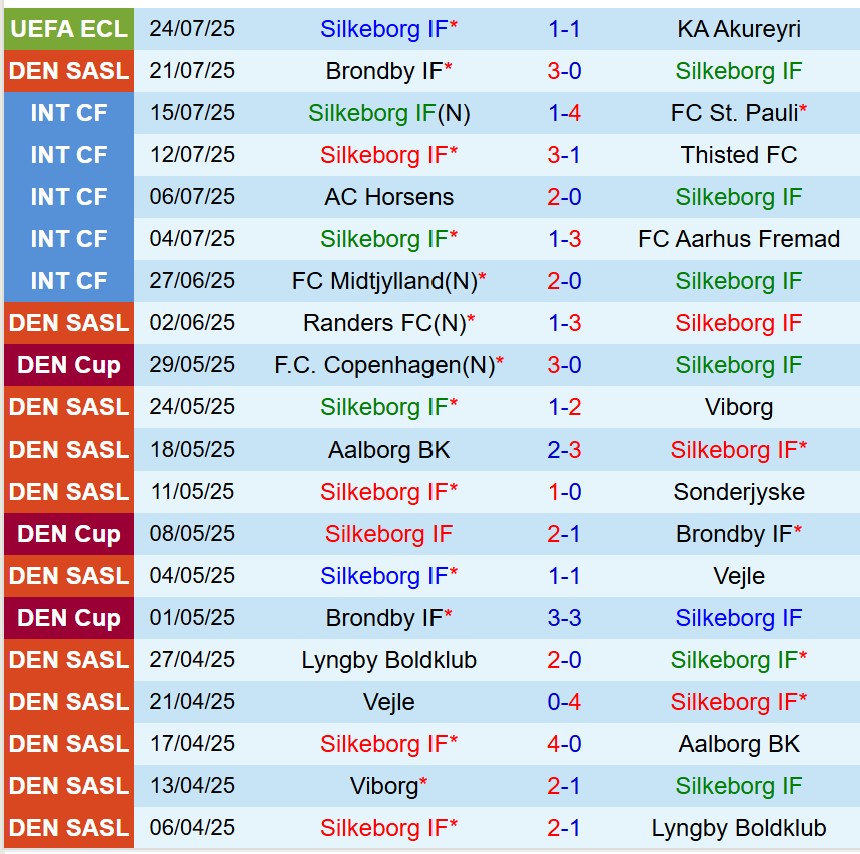 Nhận định Silkeborg vs Fredericia 21h00 ngày 277 (VĐQG Đan Mạch) 2 Nhận định Silkeborg vs Fredericia 21h00 ngày 277 (VĐQG Đan Mạch) 2