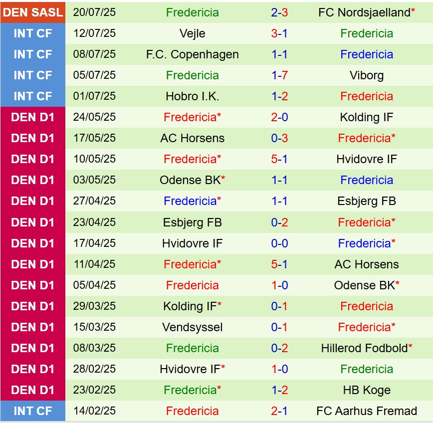 Nhận định Silkeborg vs Fredericia 21h00 ngày 277 (VĐQG Đan Mạch) 3 Nhận định Silkeborg vs Fredericia 21h00 ngày 277 (VĐQG Đan Mạch) 3